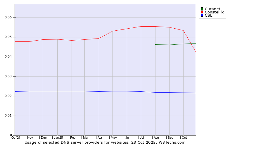 Historical trends in the usage of Constellix vs. Curanet vs. CSL