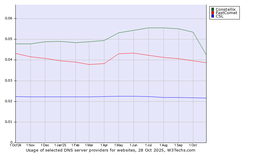 Historical trends in the usage of Constellix vs. FastComet vs. CSL