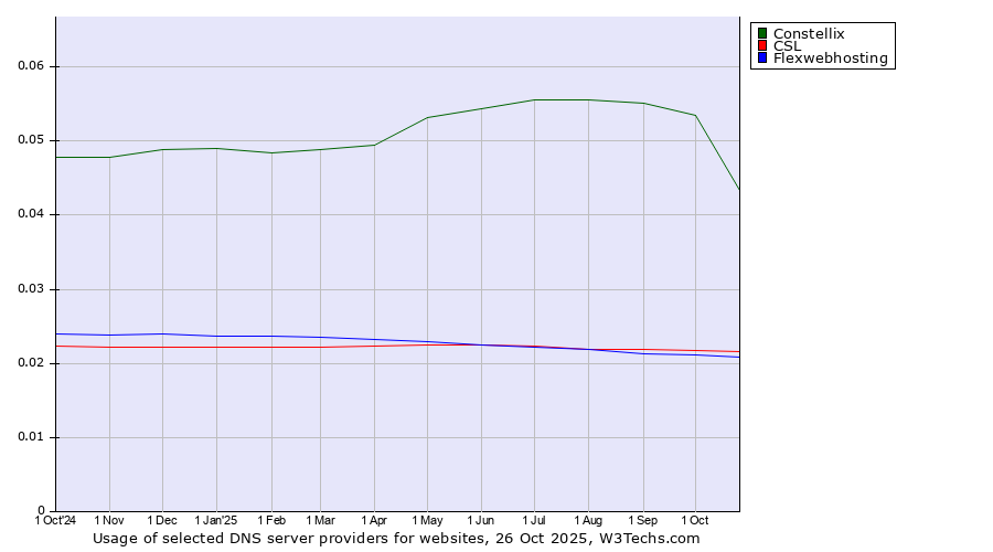 Historical trends in the usage of Constellix vs. CSL vs. Flexwebhosting