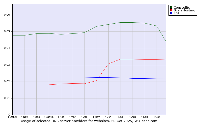 Historical trends in the usage of Constellix vs. ScalaHosting vs. CSL