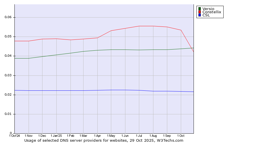 Historical trends in the usage of Versio vs. Constellix vs. CSL