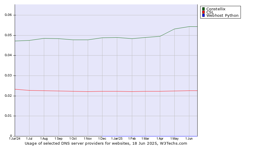 Historical trends in the usage of Constellix vs. CSL vs. Webhost Python