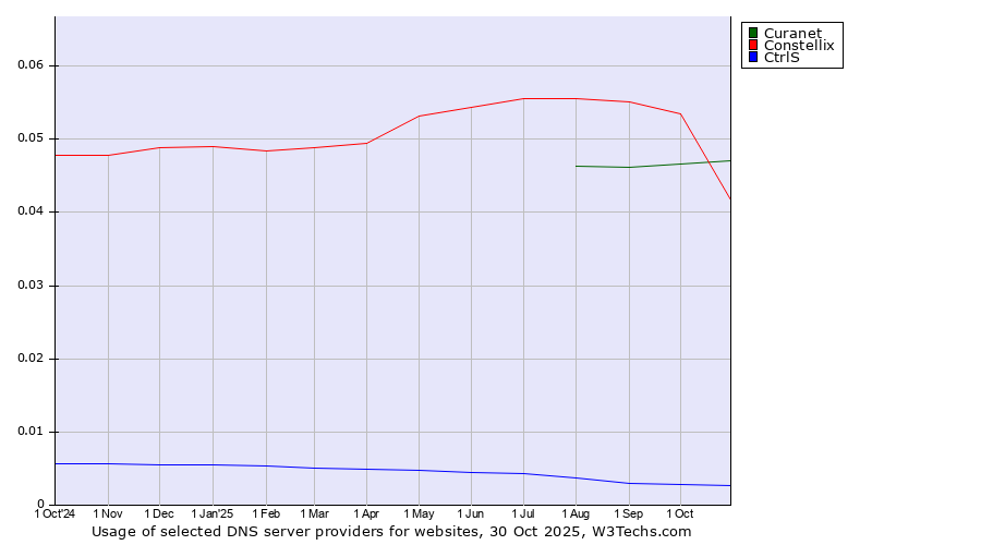 Historical trends in the usage of Constellix vs. Curanet vs. CtrlS