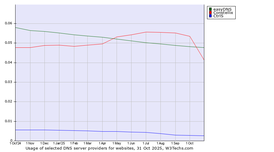Historical trends in the usage of easyDNS vs. Constellix vs. CtrlS