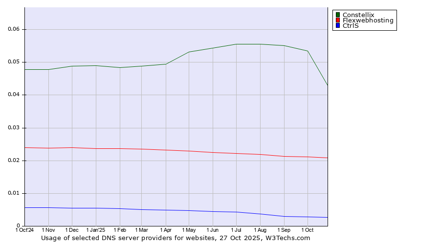 Historical trends in the usage of Constellix vs. Flexwebhosting vs. CtrlS