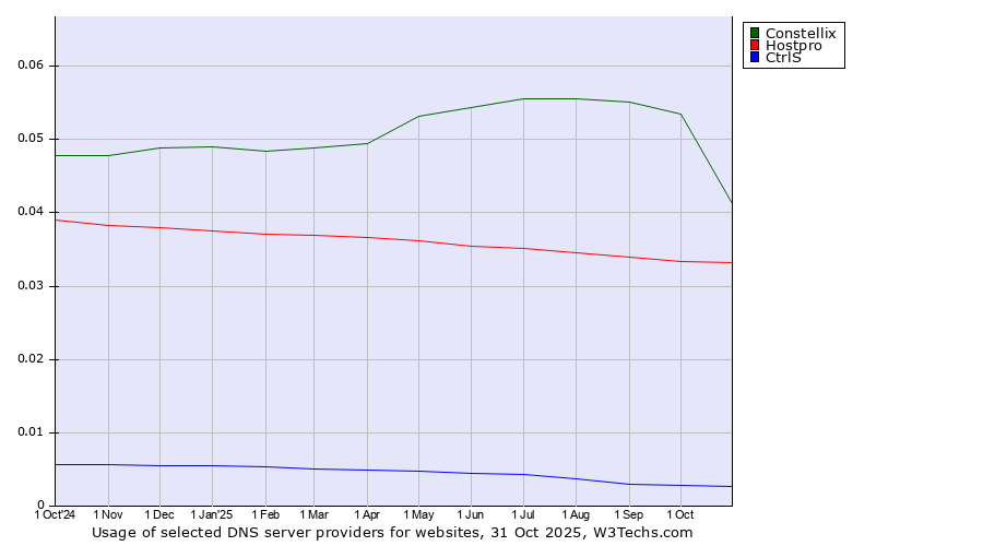 Historical trends in the usage of Constellix vs. Hostpro vs. CtrlS