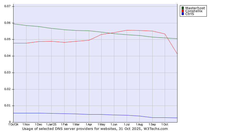 Historical trends in the usage of Masterhost vs. Constellix vs. CtrlS