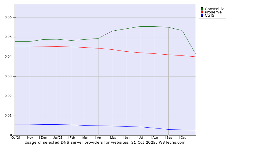 Historical trends in the usage of Constellix vs. Proserve vs. CtrlS