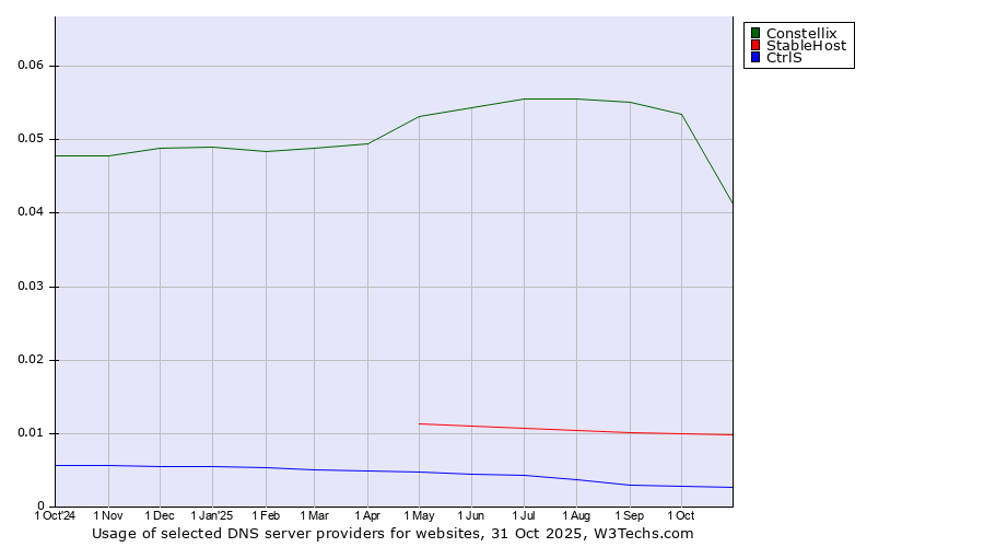 Historical trends in the usage of Constellix vs. StableHost vs. CtrlS