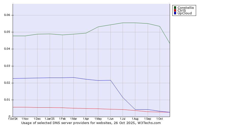 Historical trends in the usage of Constellix vs. UpCloud vs. CtrlS