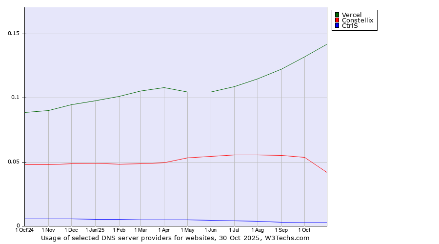 Historical trends in the usage of Vercel vs. Constellix vs. CtrlS