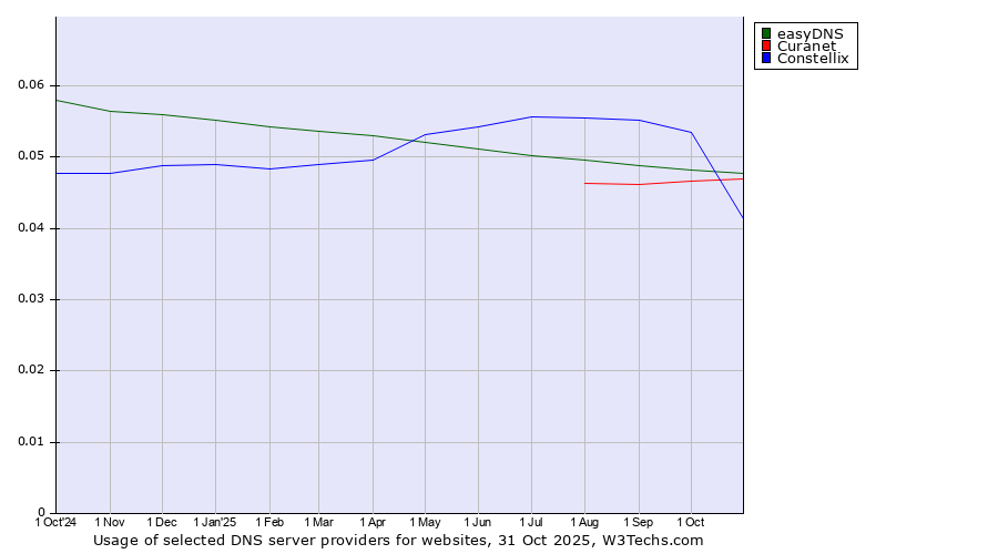 Historical trends in the usage of easyDNS vs. Curanet vs. Constellix