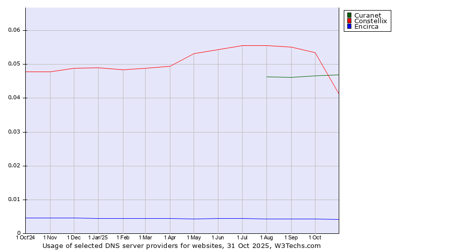 Historical trends in the usage of Curanet vs. Constellix vs. Encirca