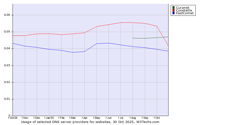 Historical trends in the usage of Curanet vs. Constellix vs. FastComet