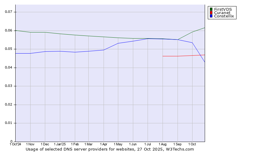 Historical trends in the usage of FirstVDS vs. Constellix vs. Curanet