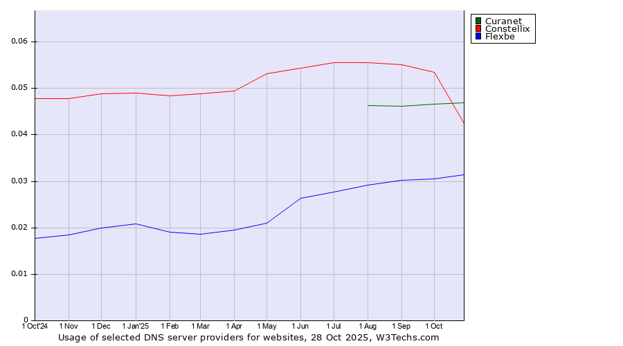 Historical trends in the usage of Constellix vs. Curanet vs. Flexbe