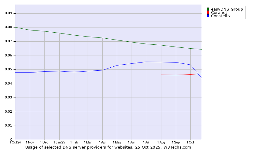 Historical trends in the usage of easyDNS Group vs. Constellix vs. Curanet