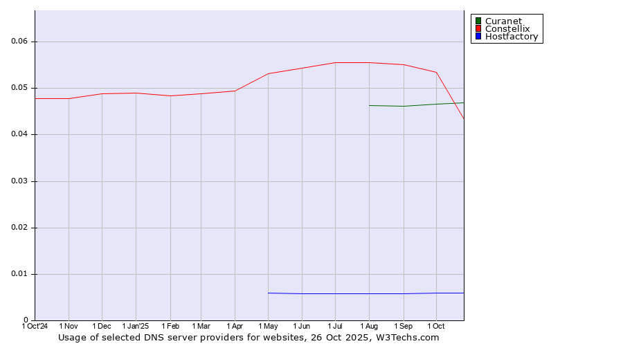Historical trends in the usage of Constellix vs. Curanet vs. Hostfactory
