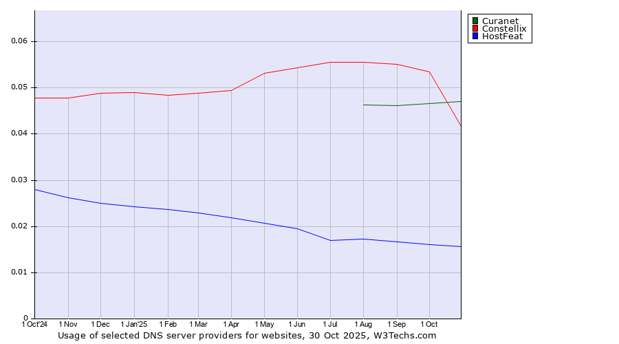 Historical trends in the usage of Constellix vs. Curanet vs. HostFeat