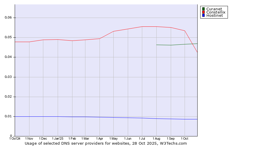 Historical trends in the usage of Constellix vs. Curanet vs. Hostinet