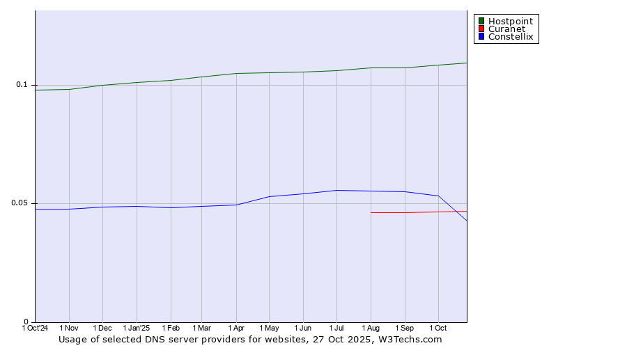 Historical trends in the usage of Hostpoint vs. Constellix vs. Curanet
