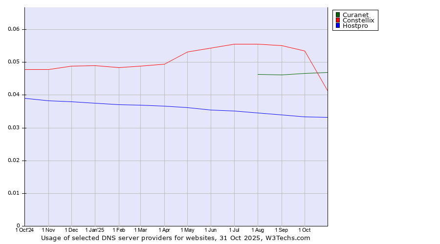 Historical trends in the usage of Curanet vs. Constellix vs. Hostpro