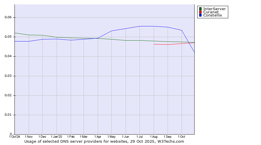Historical trends in the usage of Constellix vs. InterServer vs. Curanet