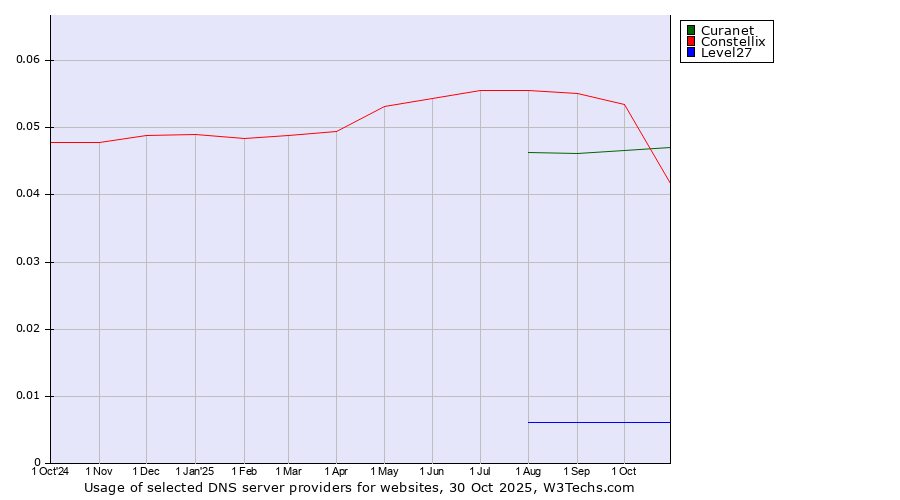 Historical trends in the usage of Curanet vs. Constellix vs. Level27