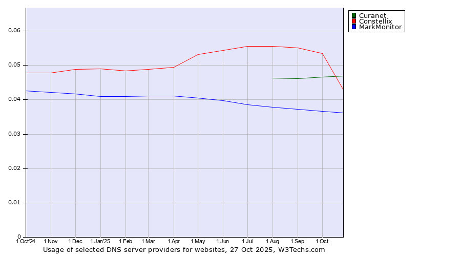 Historical trends in the usage of Curanet vs. Constellix vs. MarkMonitor