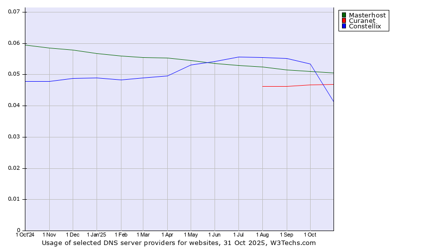 Historical trends in the usage of Masterhost vs. Curanet vs. Constellix