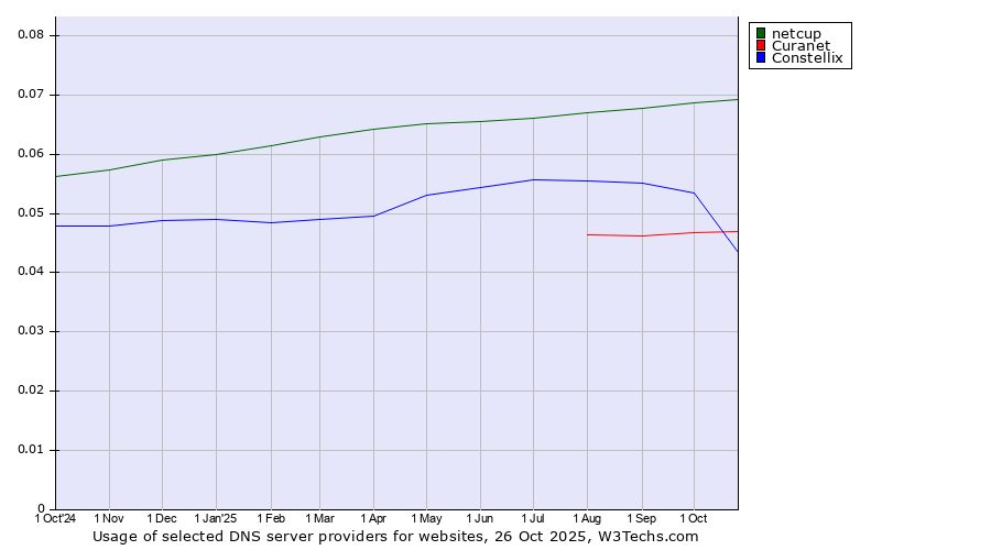 Historical trends in the usage of netcup vs. Constellix vs. Curanet