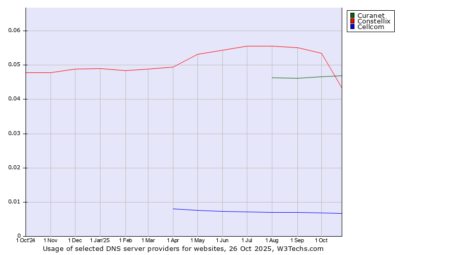 Historical trends in the usage of Constellix vs. Curanet vs. Cellcom