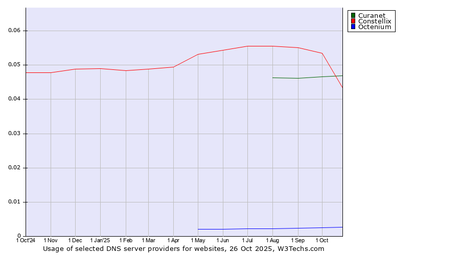 Historical trends in the usage of Constellix vs. Curanet vs. Octenium