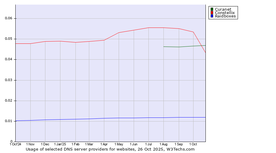 Historical trends in the usage of Constellix vs. Curanet vs. Raidboxes