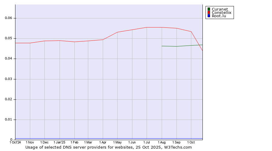 Historical trends in the usage of Constellix vs. Curanet vs. Root.lu