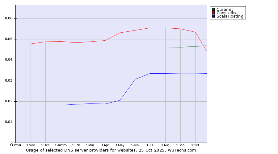 Historical trends in the usage of Constellix vs. Curanet vs. ScalaHosting
