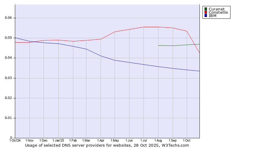 Historical trends in the usage of Constellix vs. Curanet vs. IBM
