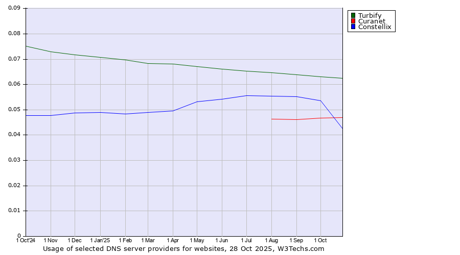 Historical trends in the usage of Turbify vs. Curanet vs. Constellix