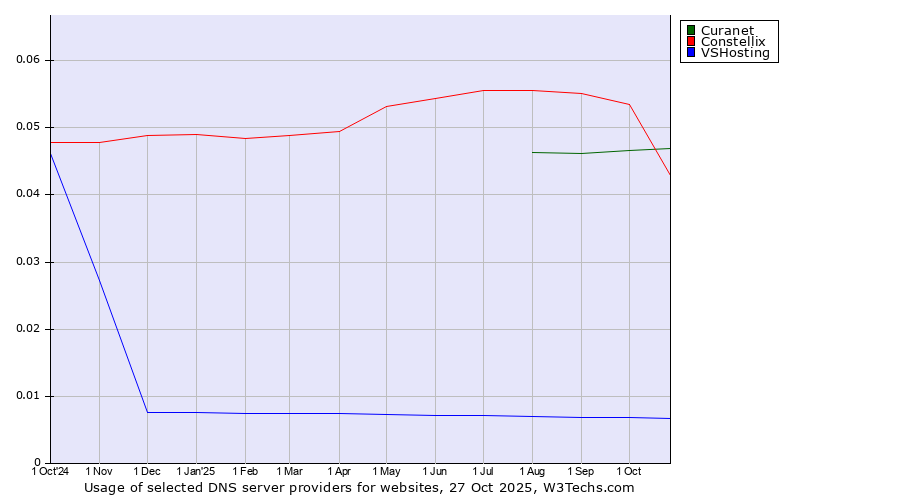 Historical trends in the usage of Constellix vs. Curanet vs. VSHosting