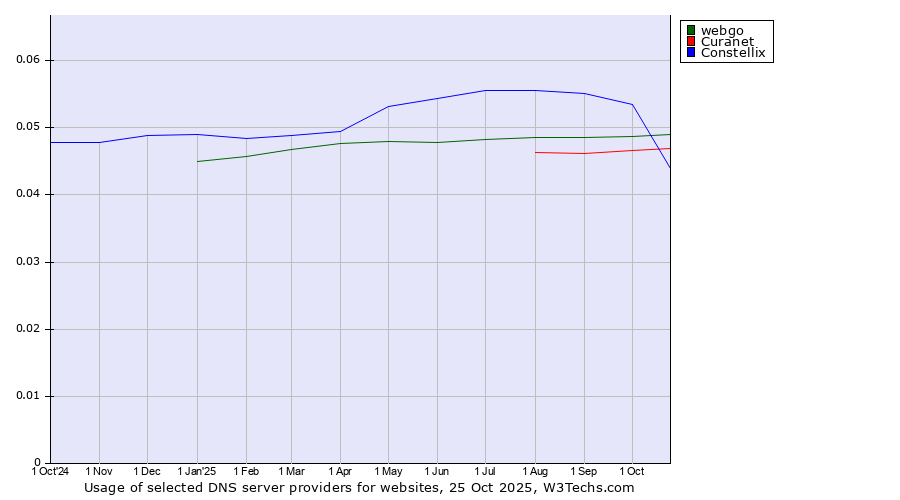 Historical trends in the usage of Constellix vs. webgo vs. Curanet