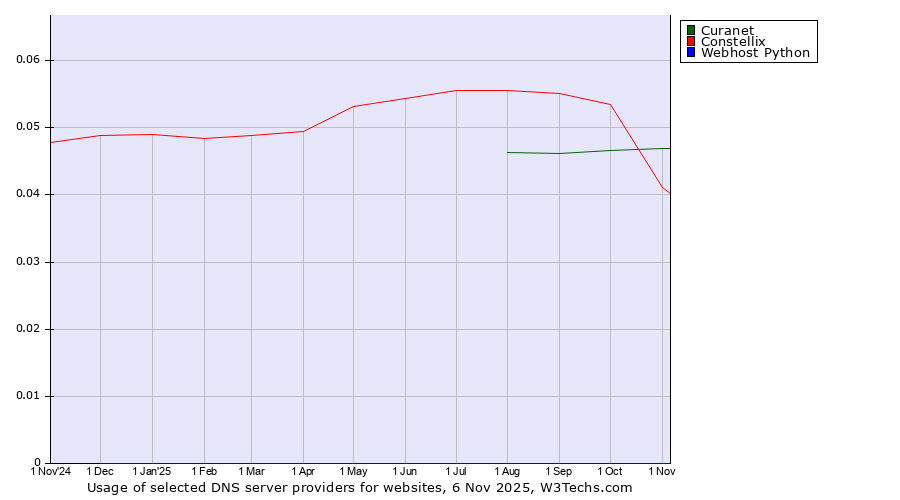 Historical trends in the usage of Curanet vs. Constellix vs. Webhost Python