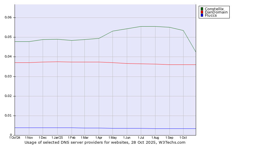 Historical trends in the usage of Constellix vs. DanDomain vs. Fluccs