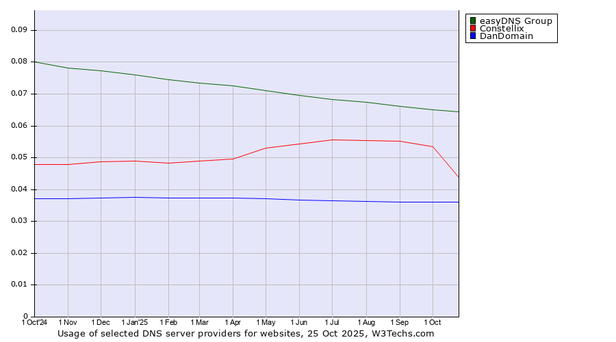 Historical trends in the usage of easyDNS Group vs. Constellix vs. DanDomain