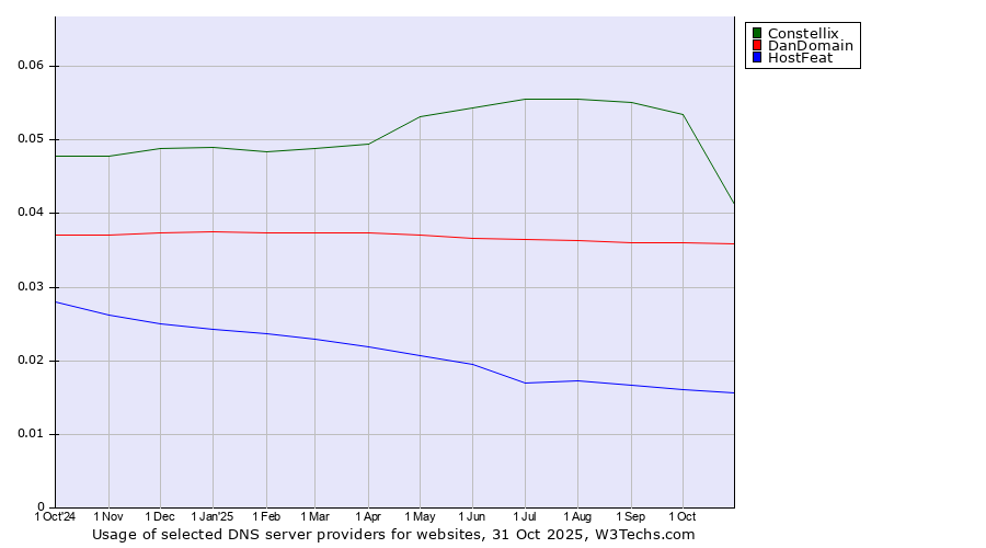 Historical trends in the usage of Constellix vs. DanDomain vs. HostFeat