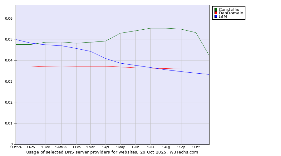 Historical trends in the usage of Constellix vs. DanDomain vs. IBM