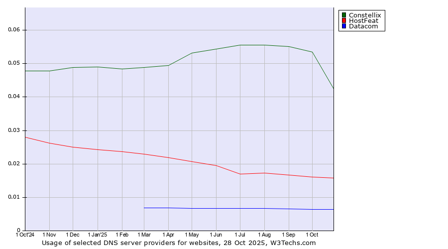 Historical trends in the usage of Constellix vs. HostFeat vs. Datacom
