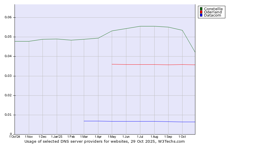 Historical trends in the usage of Constellix vs. Oderland vs. Datacom
