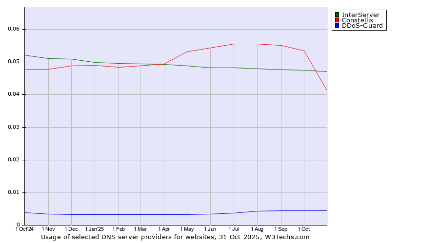 Historical trends in the usage of InterServer vs. Constellix vs. DDoS-Guard