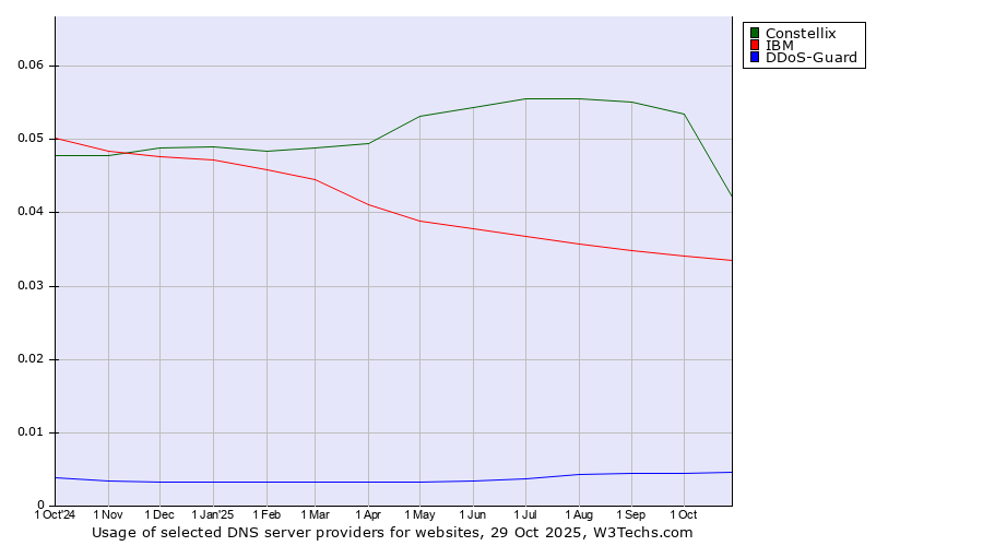 Historical trends in the usage of Constellix vs. IBM vs. DDoS-Guard