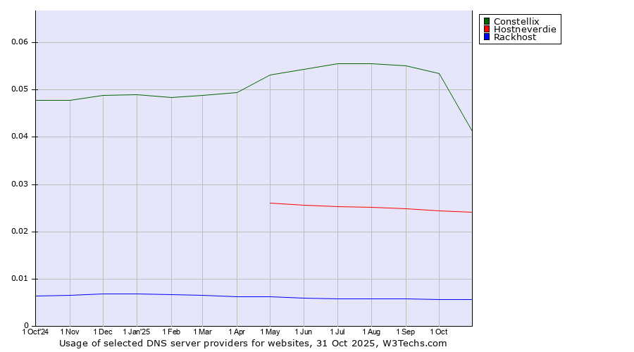 Historical trends in the usage of Constellix vs. Hostneverdie vs. Rackhost